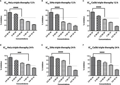 A triple-drug combination induces apoptosis in cervical cancer-derived cell lines